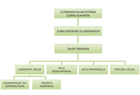 Zubiko elkartearen organigrama