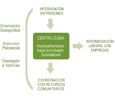 Grfico modelo de intervencin