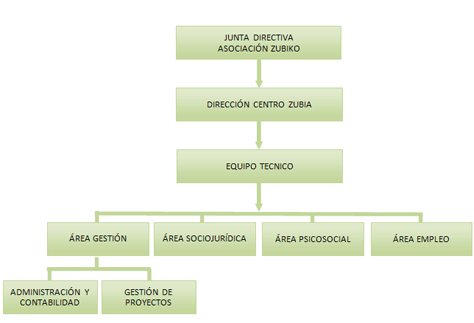 Organigrama de la Asociacin Zubiko